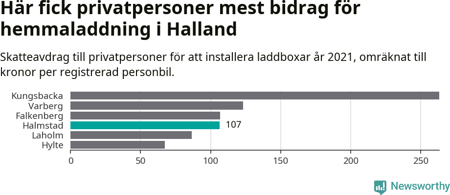 Graf: Beviljat avdrag per kommun i Hallands län